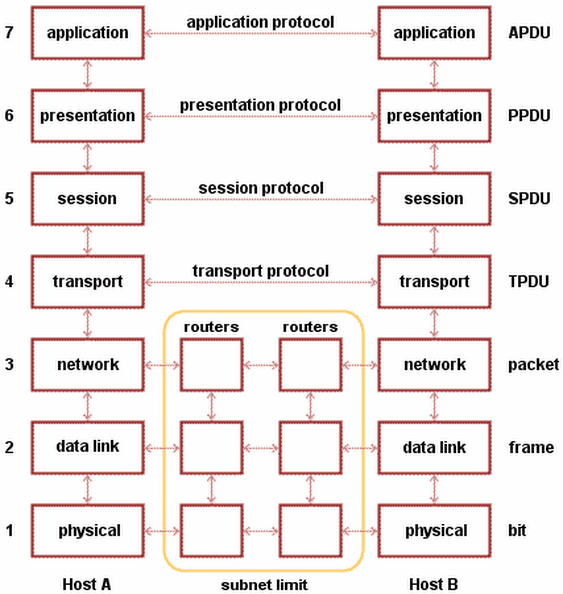 On what levels of the OSI model does the TCP/IP function?